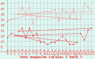 Courbe de la force du vent pour Vicosoprano