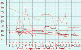 Courbe de la force du vent pour Plaffeien-Oberschrot