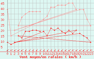 Courbe de la force du vent pour Saint Gallen