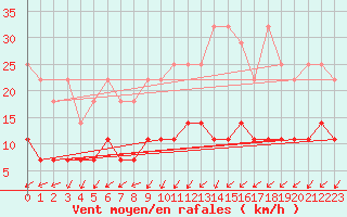 Courbe de la force du vent pour Magdeburg