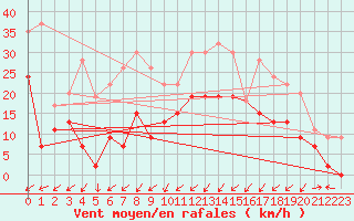 Courbe de la force du vent pour Prestwick Rnas