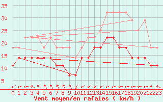 Courbe de la force du vent pour Norderney