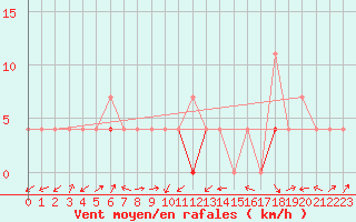 Courbe de la force du vent pour Skamdal