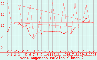 Courbe de la force du vent pour Sattel-Aegeri (Sw)