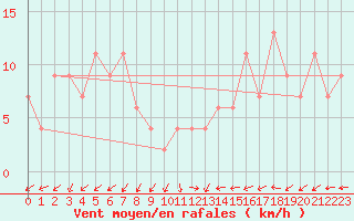 Courbe de la force du vent pour Pontevedra
