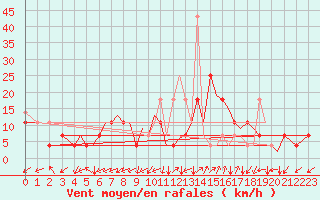 Courbe de la force du vent pour Sandane / Anda