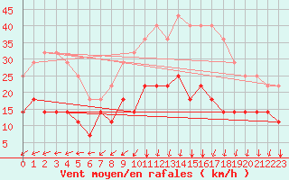 Courbe de la force du vent pour Riga