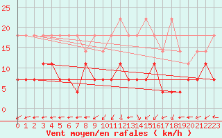 Courbe de la force du vent pour Uccle