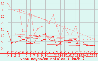 Courbe de la force du vent pour Blatten