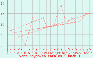 Courbe de la force du vent pour Abed