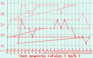 Courbe de la force du vent pour Hanko Tulliniemi