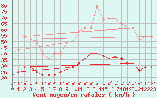 Courbe de la force du vent pour Cabo Busto