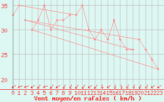 Courbe de la force du vent pour Vieste