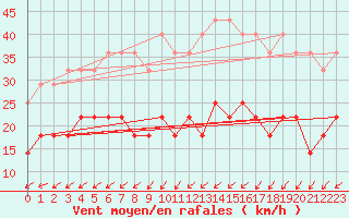 Courbe de la force du vent pour Harstena