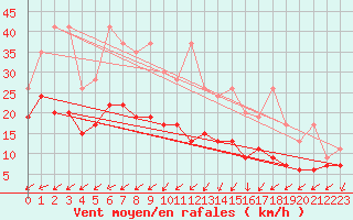 Courbe de la force du vent pour Salen-Reutenen