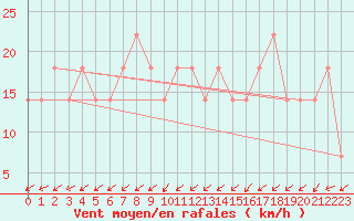 Courbe de la force du vent pour Vierema Kaarakkala