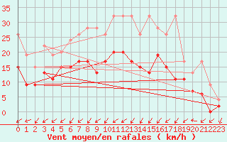 Courbe de la force du vent pour Wynau