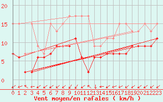 Courbe de la force du vent pour Sattel-Aegeri (Sw)