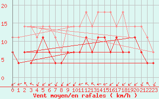 Courbe de la force du vent pour Offenbach Wetterpar