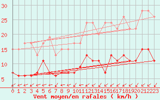 Courbe de la force du vent pour Plaffeien-Oberschrot