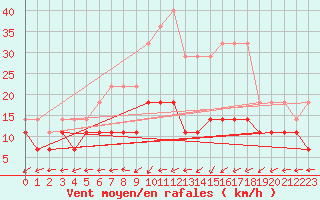 Courbe de la force du vent pour Oehringen