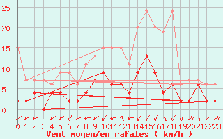 Courbe de la force du vent pour Les Eplatures - La Chaux-de-Fonds (Sw)