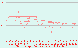 Courbe de la force du vent pour Edinburgh (UK)