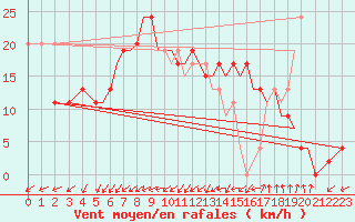 Courbe de la force du vent pour Bournemouth (UK)