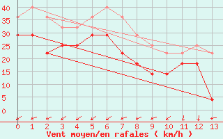 Courbe de la force du vent pour Utsira Fyr