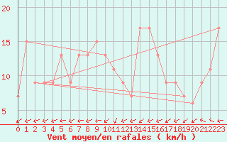 Courbe de la force du vent pour Holbaek