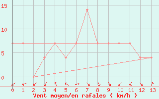 Courbe de la force du vent pour Per repuloter