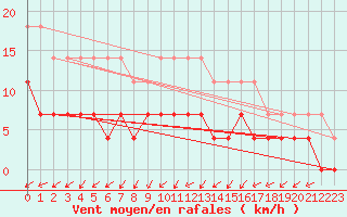 Courbe de la force du vent pour Aasele