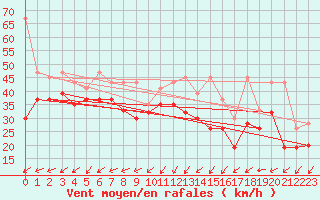 Courbe de la force du vent pour Chasseral (Sw)