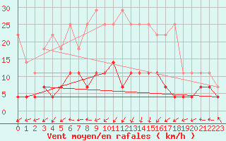 Courbe de la force du vent pour Kempten