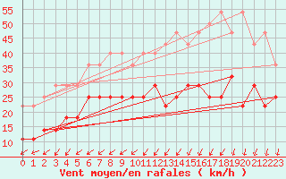 Courbe de la force du vent pour Kuopio Ritoniemi