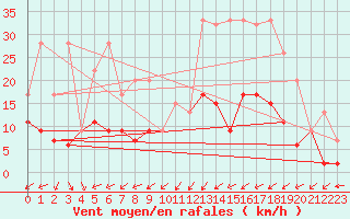 Courbe de la force du vent pour Einsiedeln