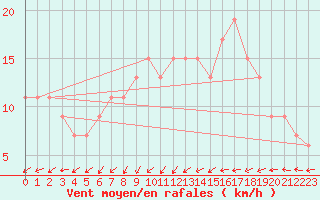 Courbe de la force du vent pour Manston (UK)