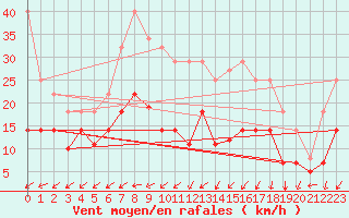 Courbe de la force du vent pour Vitigudino