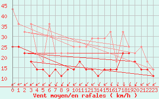 Courbe de la force du vent pour Brocken