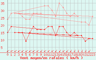 Courbe de la force du vent pour Leconfield