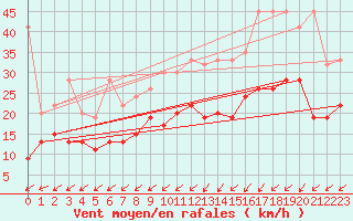 Courbe de la force du vent pour Villars-Tiercelin