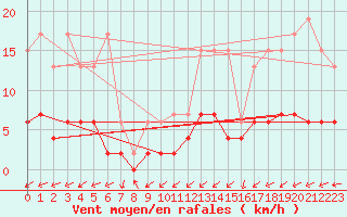 Courbe de la force du vent pour Giswil