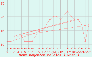 Courbe de la force du vent pour Manston (UK)