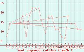 Courbe de la force du vent pour Lisbonne (Po)