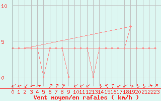 Courbe de la force du vent pour Groebming