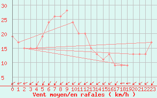 Courbe de la force du vent pour Leconfield