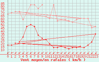 Courbe de la force du vent pour Moleson (Sw)