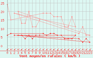 Courbe de la force du vent pour Aadorf / Tnikon