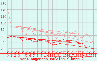 Courbe de la force du vent pour Jungfraujoch (Sw)