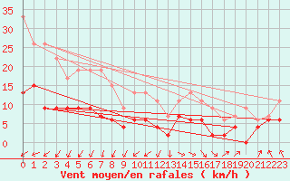 Courbe de la force du vent pour Rostherne No 2